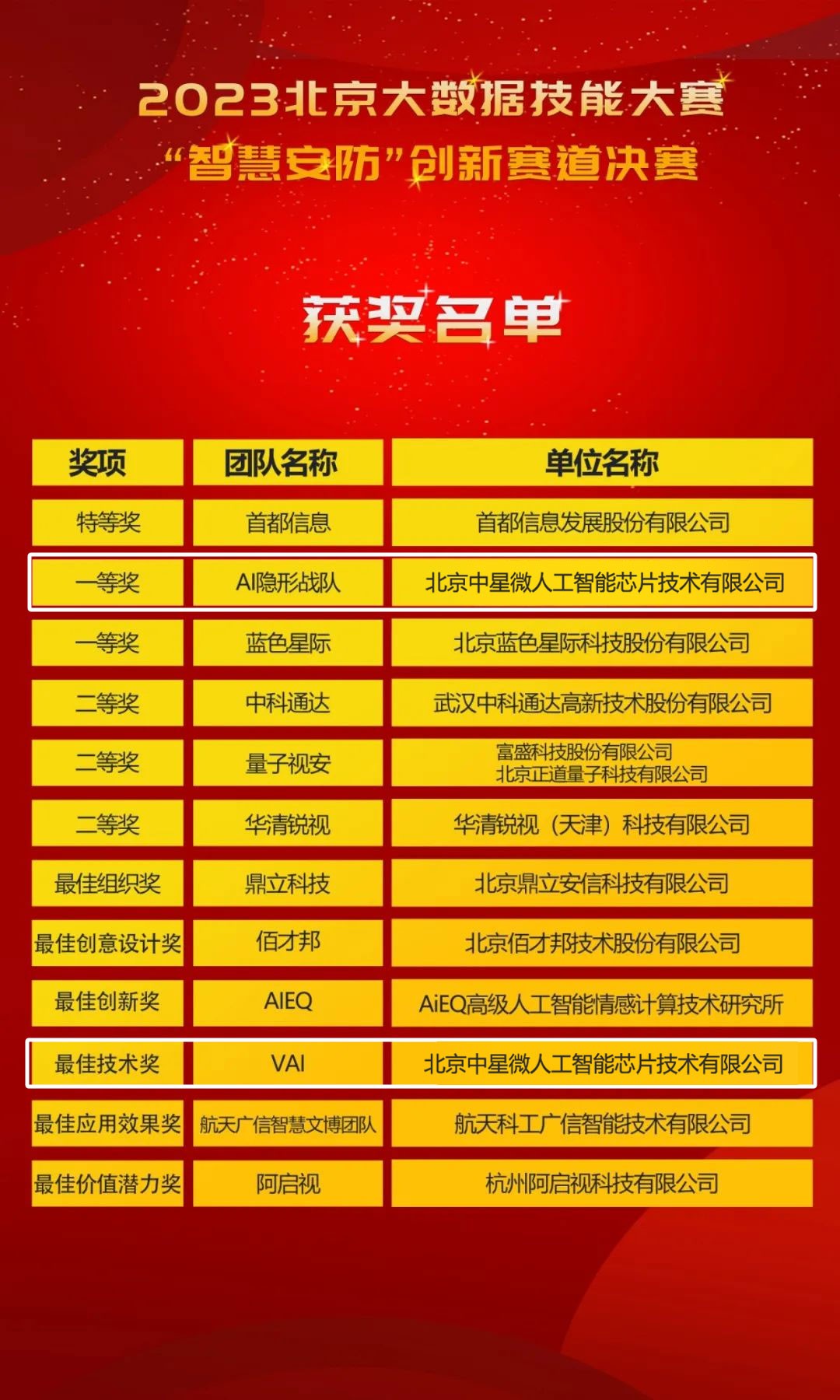 中星微技術勇奪北京大數據技能大賽兩大獎項